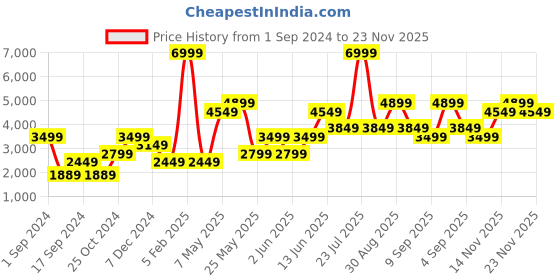 myntra.com Jack & Jones Men Grey Colourblocked Bomber Jacket jack & jones Price History Graph from 1 Sep 2024 to 23 Nov 2025