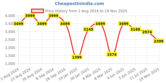 myntra.com Jack & Jones Men Grey Colourblocked Synthetic Regular Sneakers jack & jones Price History Graph from 2 Aug 2024 to 19 Nov 2025