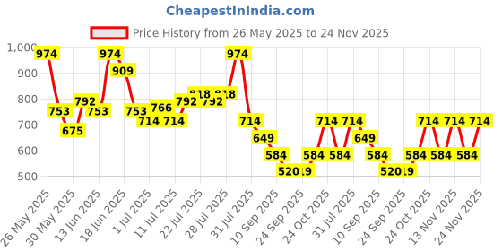 myntra.com Jack & Jones Men Grey Embroidered Bucket Hat jack & jones Price History Graph from 26 May 2025 to 24 Nov 2025