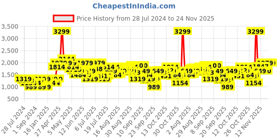 myntra.com Jack & Jones Men Grey Heavy Fade Regular Fit Jeans jack & jones Price History Graph from 28 Jul 2024 to 24 Nov 2025