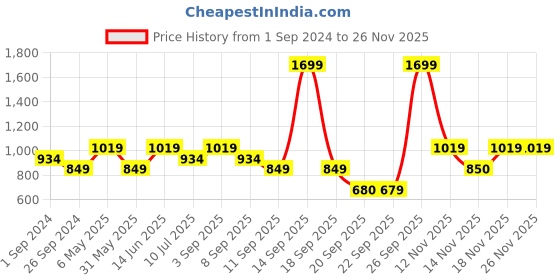 myntra.com Jack & Jones Men Grey Leather Belt jack & jones Price History Graph from 1 Sep 2024 to 25 Nov 2025