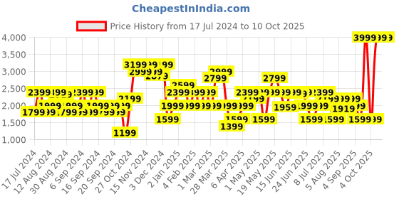 myntra.com Jack & Jones Men Grey Low-Rise Jeans jack & jones Price History Graph from 17 Jul 2024 to 9 Oct 2025