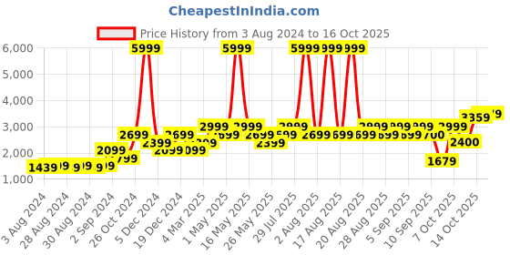 myntra.com Jack & Jones Men Grey Low-Rise Mildly Distressed Stretchable Jeans jack & jones Price History Graph from 3 Aug 2024 to 16 Oct 2025