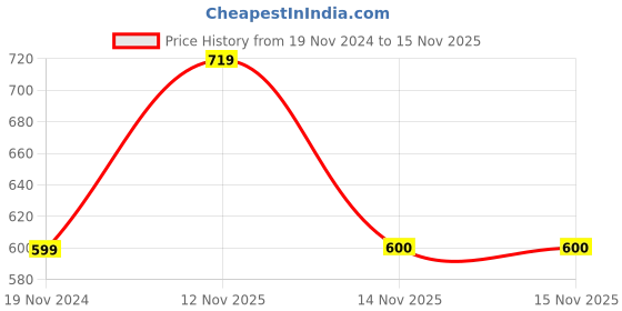 myntra.com Jack & Jones Men Grey Low-Rise Shorts jack & jones Price History Graph from 19 Nov 2024 to 15 Nov 2025