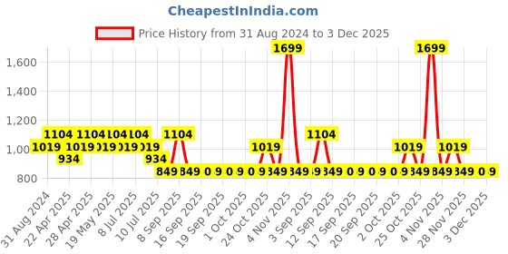 myntra.com Jack & Jones Men Grey Melange Solid Lounge Pants jack & jones Price History Graph from 31 Aug 2024 to 3 Dec 2025