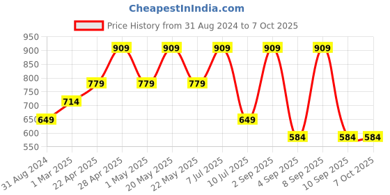 myntra.com Jack & Jones Men Grey Melange Solid Regular Fit Regular Shorts jack & jones Price History Graph from 31 Aug 2024 to 6 Oct 2025