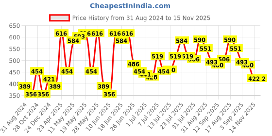 myntra.com Jack & Jones Men Grey Printed Briefs jack & jones Price History Graph from 31 Aug 2024 to 15 Nov 2025
