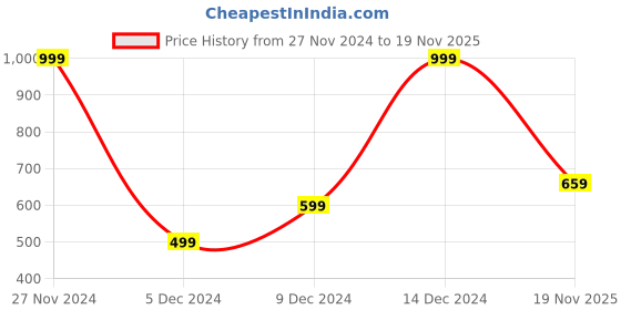 myntra.com Jack & Jones Men Grey Self Design Lounge Shorts jack & jones Price History Graph from 27 Nov 2024 to 19 Nov 2025