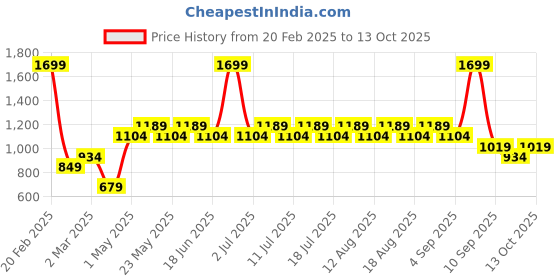 myntra.com Jack & Jones Men Grey Self Design Sweatshirt jack & jones Price History Graph from 20 Feb 2025 to 12 Oct 2025