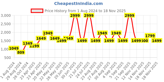 myntra.com Jack & Jones Men Grey Skinny Fit Low-Rise Mildly Distressed Stretchable Jeans jack & jones Price History Graph from 1 Aug 2024 to 18 Nov 2025