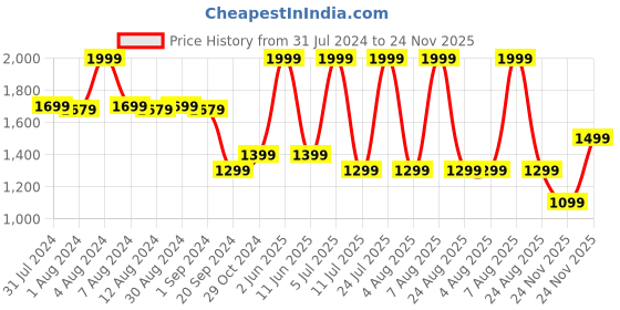 myntra.com Jack & Jones Men Grey Sliders jack & jones Price History Graph from 31 Jul 2024 to 24 Nov 2025