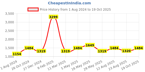 myntra.com Jack & Jones Men Grey Slim Fit Light Fade Stretchable Jeans jack & jones Price History Graph from 1 Aug 2024 to 19 Oct 2025