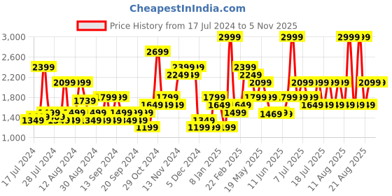 myntra.com Jack & Jones Men Grey Slim Fit Low-Rise Light Fade Stretchable Jeans jack & jones Price History Graph from 17 Jul 2024 to 1 Nov 2025