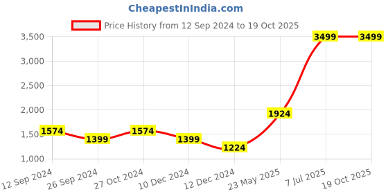 myntra.com Jack & Jones Men Grey Slim Fit Printed Formal Shirt jack & jones Price History Graph from 12 Sep 2024 to 19 Oct 2025