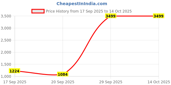 myntra.com Jack & Jones Men Grey Slim Fit Solid Regular Knitted Trousers jack & jones Price History Graph from 17 Sep 2025 to 14 Oct 2025