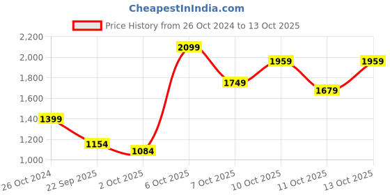 myntra.com Jack & Jones Men Grey Slim Fit Solid Regular Trousers jack & jones Price History Graph from 26 Oct 2024 to 13 Oct 2025