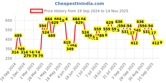 myntra.com Jack & Jones Men Grey Solid Cotton Basic Briefs jack & jones Price History Graph from 19 Sep 2024 to 14 Nov 2025