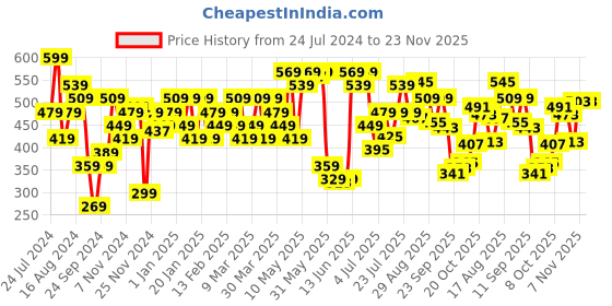 myntra.com Jack & Jones Men Grey Solid Cotton Basic Briefs 116794202 jack & jones Price History Graph from 24 Jul 2024 to 23 Nov 2025