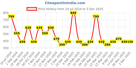 myntra.com Jack & Jones Men Grey Solid Cotton Short Trunk 61071100 jack & jones Price History Graph from 24 Jul 2024 to 2 Dec 2025