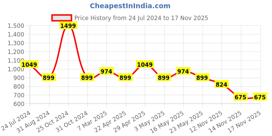 myntra.com Jack & Jones Men Grey Solid Cotton Track Pants jack & jones Price History Graph from 24 Jul 2024 to 17 Nov 2025