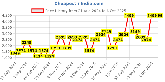 myntra.com Jack & Jones Men Grey Solid Front Open Sweatshirt jack & jones Price History Graph from 21 Aug 2024 to 6 Oct 2025