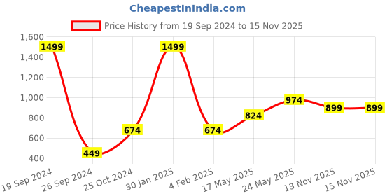 myntra.com Jack & Jones Men Grey Solid Regular Shorts jack & jones Price History Graph from 19 Sep 2024 to 15 Nov 2025
