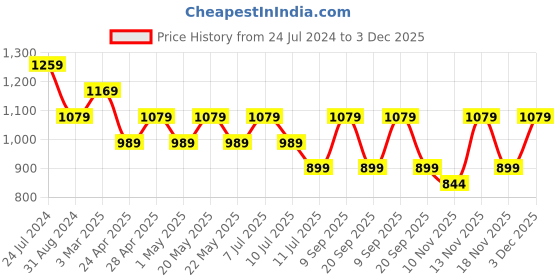 myntra.com Jack & Jones Men Grey Solid Track Pants jack & jones Price History Graph from 24 Jul 2024 to 3 Dec 2025