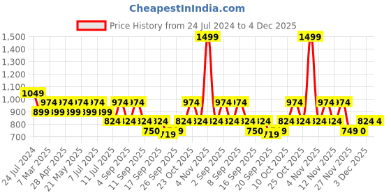 myntra.com Jack & Jones Men Grey Solid Track Pants jack & jones Price History Graph from 24 Jul 2024 to 3 Dec 2025