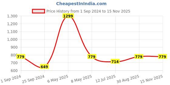 myntra.com Jack & Jones Men Grey Stretchable Casual Belt jack & jones Price History Graph from 1 Sep 2024 to 13 Nov 2025