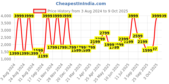 myntra.com Jack & Jones Men Grey Washed Denim Shorts Technology jack & jones Price History Graph from 3 Aug 2024 to 9 Oct 2025