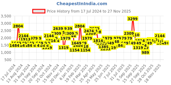 myntra.com Jack & Jones Men Heavy Fade Clean Look Cropped Stretchable Jeans jack & jones Price History Graph from 17 Jul 2024 to 26 Nov 2025