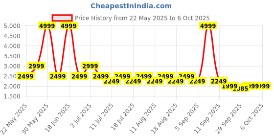 myntra.com Jack & Jones Men Heavy Fade Stretchable Jeans jack & jones Price History Graph from 22 May 2025 to 4 Oct 2025