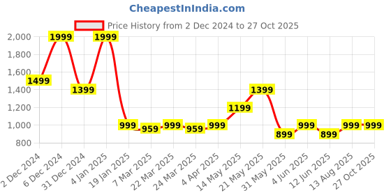 myntra.com Jack & Jones Men Henley Neck Pockets Slim Fit T-shirt jack & jones Price History Graph from 2 Dec 2024 to 26 Oct 2025