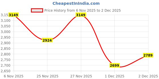 myntra.com Jack & Jones Men High-Rise Chinos Trousers jack & jones Price History Graph from 6 Nov 2025 to 2 Dec 2025