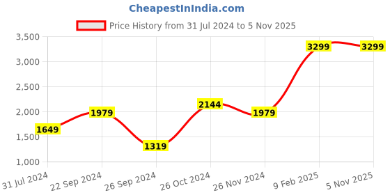 myntra.com Jack & Jones Men High-Rise Heavy Fade Straight Fit Stretchable Jeans jack & jones Price History Graph from 31 Jul 2024 to 4 Nov 2025