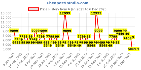 myntra.com Jack & Jones Men Hooded Camouflage Printed Casual Gilet Jacket jack & jones Price History Graph from 6 Jan 2025 to 6 Dec 2025