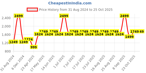 myntra.com Jack & Jones Men Hooded Cotton Sweatshirt jack & jones Price History Graph from 31 Aug 2024 to 25 Oct 2025