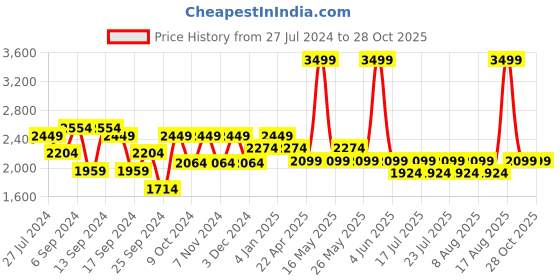 myntra.com Jack & Jones Men Jacfranklin Colourblocked Backpack - Up to 15 inch Laptop jack & jones Price History Graph from 27 Jul 2024 to 27 Oct 2025