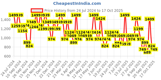 myntra.com Jack & Jones Men JARVIS LOGO Printed Sliders jack & jones Price History Graph from 24 Jul 2024 to 17 Oct 2025