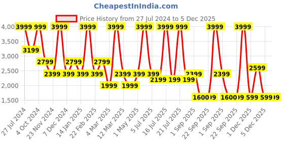 myntra.com Jack & Jones Men JFWNATHAN Lace Up Sneakers jack & jones Price History Graph from 27 Jul 2024 to 5 Dec 2025