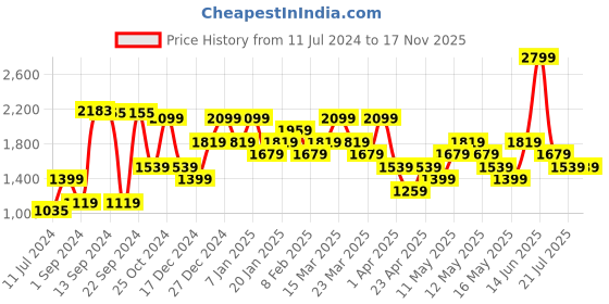 myntra.com Jack & Jones Men JFWONLUS24 TREVOR Textured Slip-On Sneakers jack & jones Price History Graph from 11 Jul 2024 to 17 Nov 2025