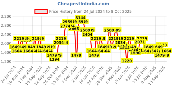 myntra.com Jack & Jones Men Joggers Trousers jack & jones Price History Graph from 24 Jul 2024 to 8 Oct 2025