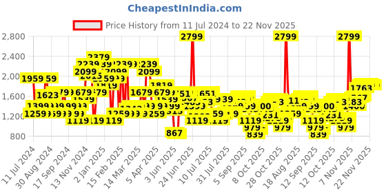 myntra.com Jack & Jones Men Joggers Trousers jack & jones Price History Graph from 11 Jul 2024 to 21 Nov 2025