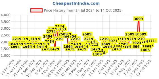 myntra.com Jack & Jones Men Joggers Trousers jack & jones Price History Graph from 24 Jul 2024 to 13 Oct 2025