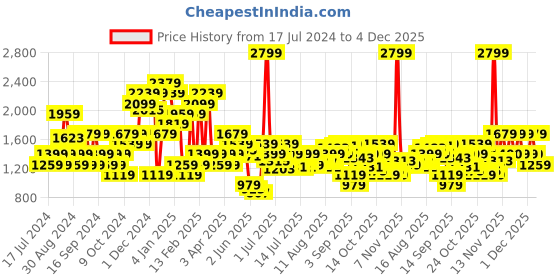myntra.com Jack & Jones Men Joggers Trousers jack & jones Price History Graph from 17 Jul 2024 to 4 Dec 2025