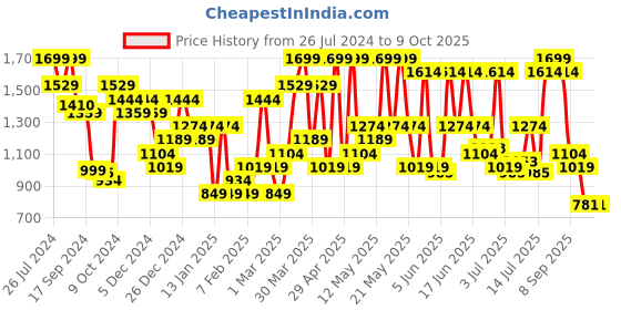 myntra.com Jack & Jones Men JOSH STRIPE Printed Sliders jack & jones Price History Graph from 26 Jul 2024 to 8 Oct 2025