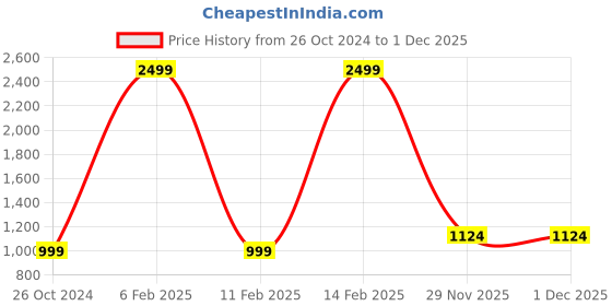 myntra.com Jack & Jones Men Khaki Glenn Slim Fit Solid Regular Trousers jack & jones Price History Graph from 26 Oct 2024 to 1 Dec 2025
