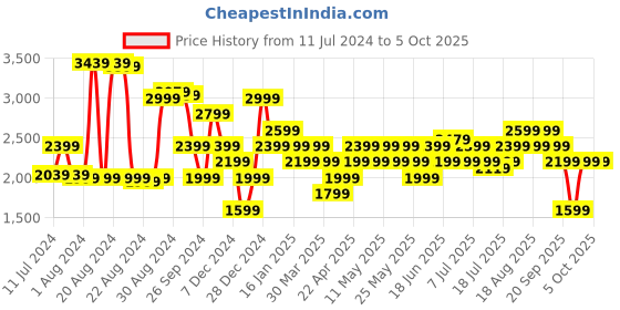myntra.com Jack & Jones Men Lace Up Memory Foam Sneakers jack & jones Price History Graph from 11 Jul 2024 to 5 Oct 2025