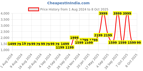 myntra.com Jack & Jones Men Lace-Up Sneakers jack & jones Price History Graph from 1 Aug 2024 to 7 Oct 2025