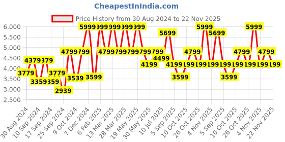 myntra.com Jack & Jones Men Leather Backpack jack & jones Price History Graph from 30 Aug 2024 to 22 Nov 2025